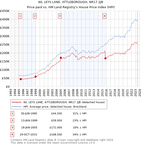 60, LEYS LANE, ATTLEBOROUGH, NR17 2JB: Price paid vs HM Land Registry's House Price Index