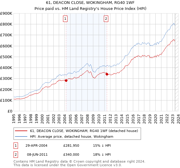 61, DEACON CLOSE, WOKINGHAM, RG40 1WF: Price paid vs HM Land Registry's House Price Index