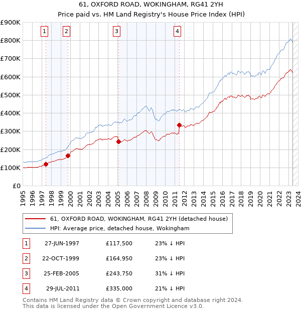 61, OXFORD ROAD, WOKINGHAM, RG41 2YH: Price paid vs HM Land Registry's House Price Index
