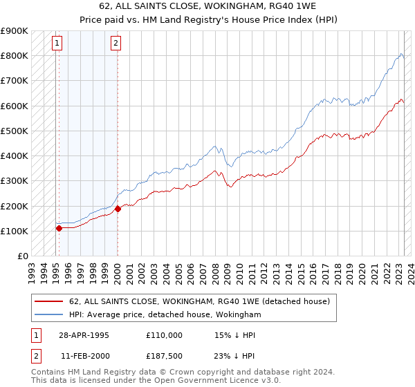 62, ALL SAINTS CLOSE, WOKINGHAM, RG40 1WE: Price paid vs HM Land Registry's House Price Index