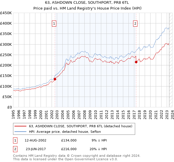 63, ASHDOWN CLOSE, SOUTHPORT, PR8 6TL: Price paid vs HM Land Registry's House Price Index