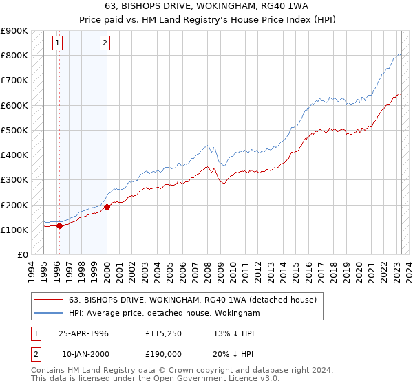 63, BISHOPS DRIVE, WOKINGHAM, RG40 1WA: Price paid vs HM Land Registry's House Price Index