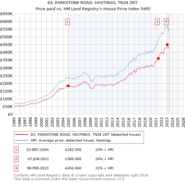 63, PARKSTONE ROAD, HASTINGS, TN34 2NT: Price paid vs HM Land Registry's House Price Index
