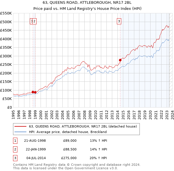 63, QUEENS ROAD, ATTLEBOROUGH, NR17 2BL: Price paid vs HM Land Registry's House Price Index