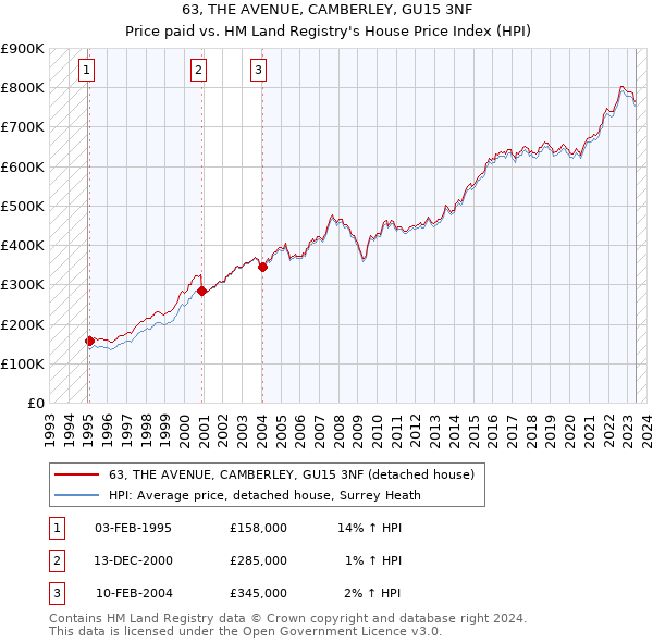 63, THE AVENUE, CAMBERLEY, GU15 3NF: Price paid vs HM Land Registry's House Price Index