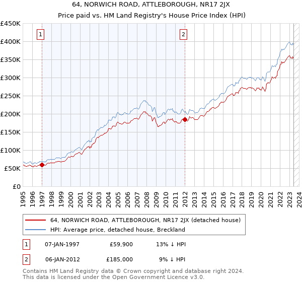 64, NORWICH ROAD, ATTLEBOROUGH, NR17 2JX: Price paid vs HM Land Registry's House Price Index