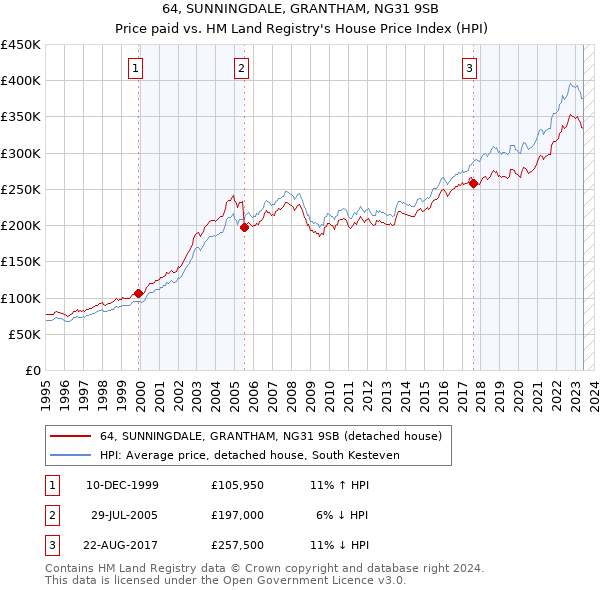 64, SUNNINGDALE, GRANTHAM, NG31 9SB: Price paid vs HM Land Registry's House Price Index