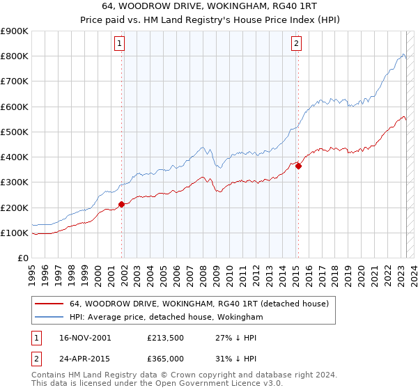 64, WOODROW DRIVE, WOKINGHAM, RG40 1RT: Price paid vs HM Land Registry's House Price Index