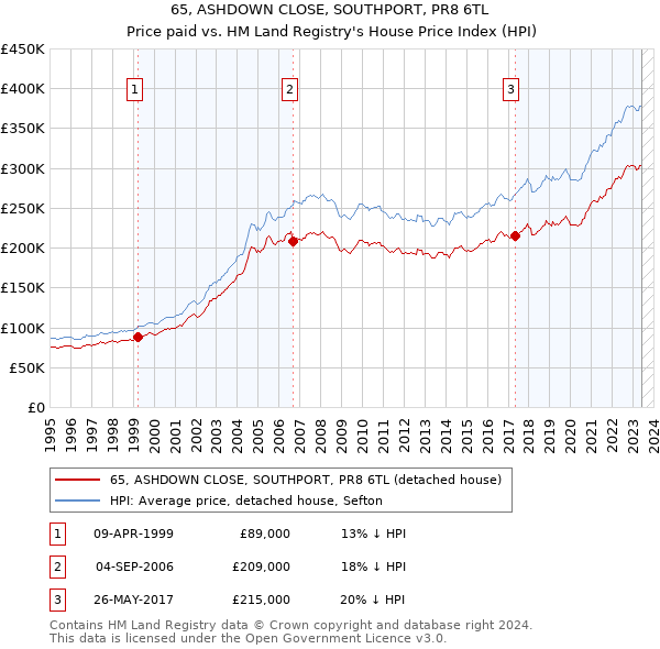 65, ASHDOWN CLOSE, SOUTHPORT, PR8 6TL: Price paid vs HM Land Registry's House Price Index