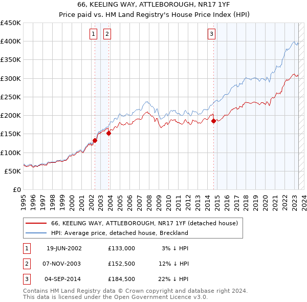 66, KEELING WAY, ATTLEBOROUGH, NR17 1YF: Price paid vs HM Land Registry's House Price Index
