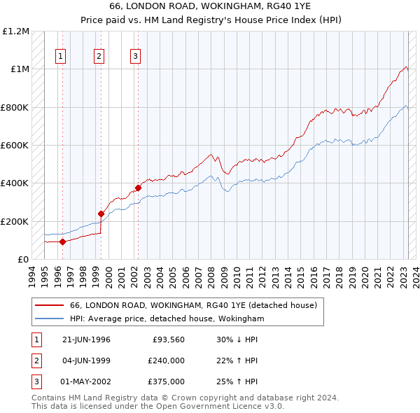 66, LONDON ROAD, WOKINGHAM, RG40 1YE: Price paid vs HM Land Registry's House Price Index