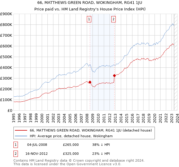 66, MATTHEWS GREEN ROAD, WOKINGHAM, RG41 1JU: Price paid vs HM Land Registry's House Price Index