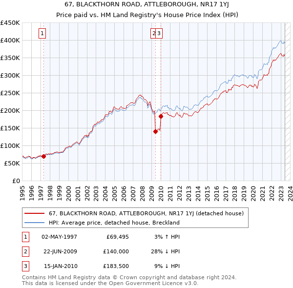 67, BLACKTHORN ROAD, ATTLEBOROUGH, NR17 1YJ: Price paid vs HM Land Registry's House Price Index