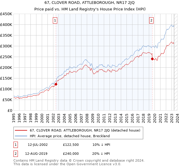 67, CLOVER ROAD, ATTLEBOROUGH, NR17 2JQ: Price paid vs HM Land Registry's House Price Index