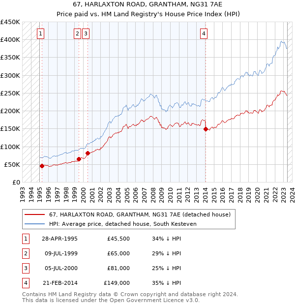 67, HARLAXTON ROAD, GRANTHAM, NG31 7AE: Price paid vs HM Land Registry's House Price Index