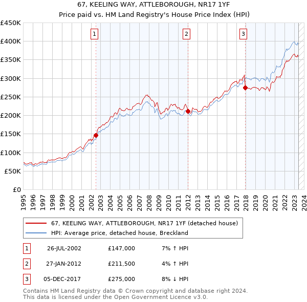 67, KEELING WAY, ATTLEBOROUGH, NR17 1YF: Price paid vs HM Land Registry's House Price Index