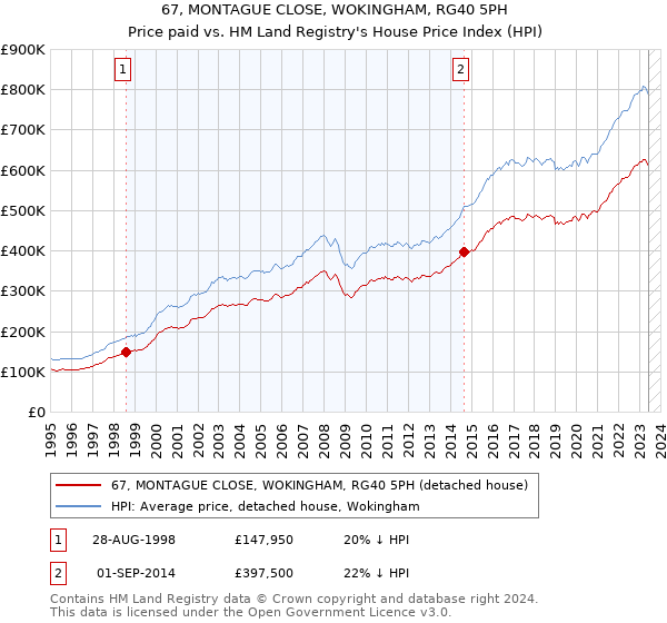 67, MONTAGUE CLOSE, WOKINGHAM, RG40 5PH: Price paid vs HM Land Registry's House Price Index