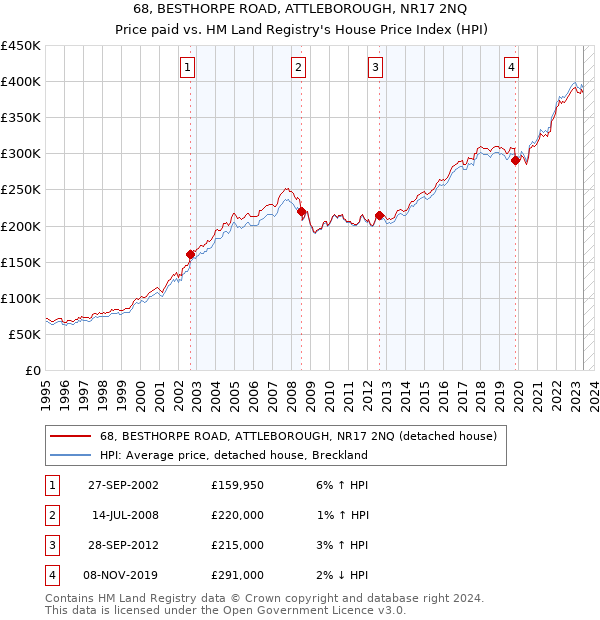 68, BESTHORPE ROAD, ATTLEBOROUGH, NR17 2NQ: Price paid vs HM Land Registry's House Price Index