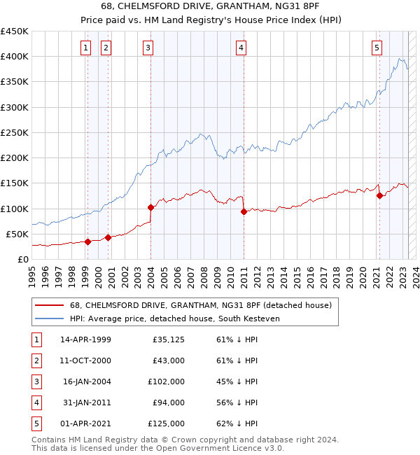 68, CHELMSFORD DRIVE, GRANTHAM, NG31 8PF: Price paid vs HM Land Registry's House Price Index