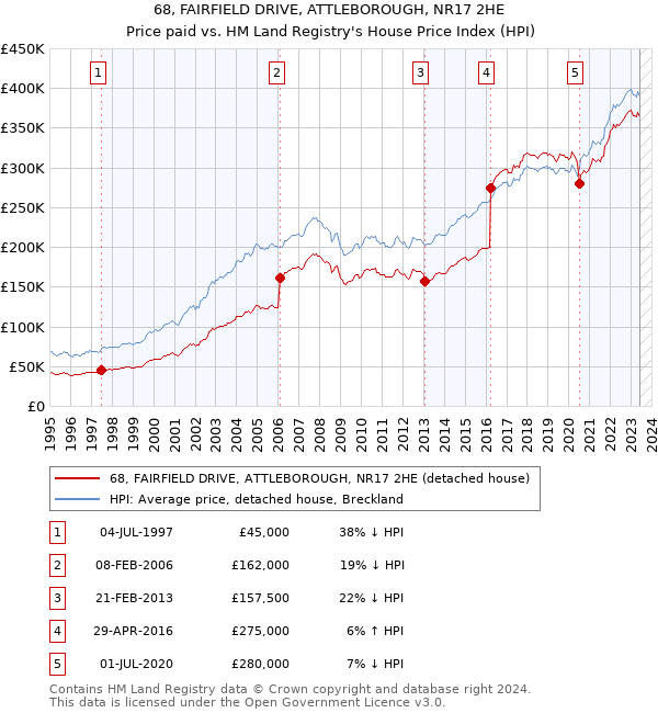68, FAIRFIELD DRIVE, ATTLEBOROUGH, NR17 2HE: Price paid vs HM Land Registry's House Price Index
