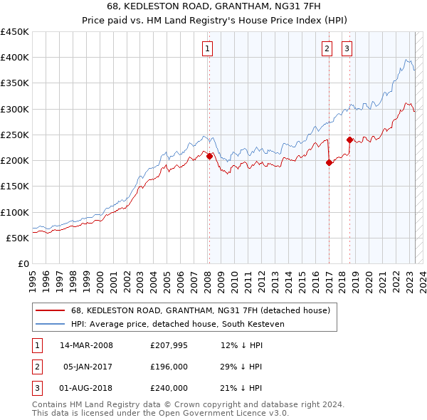 68, KEDLESTON ROAD, GRANTHAM, NG31 7FH: Price paid vs HM Land Registry's House Price Index