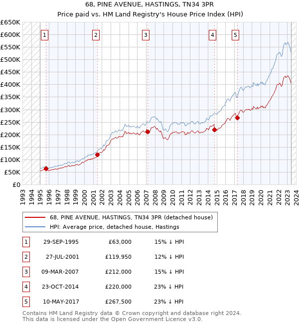 68, PINE AVENUE, HASTINGS, TN34 3PR: Price paid vs HM Land Registry's House Price Index