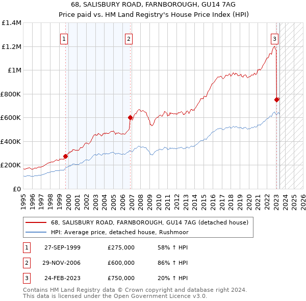 68, SALISBURY ROAD, FARNBOROUGH, GU14 7AG: Price paid vs HM Land Registry's House Price Index