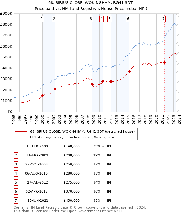 68, SIRIUS CLOSE, WOKINGHAM, RG41 3DT: Price paid vs HM Land Registry's House Price Index