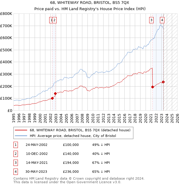 68, WHITEWAY ROAD, BRISTOL, BS5 7QX: Price paid vs HM Land Registry's House Price Index