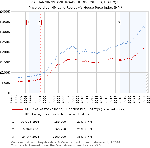 69, HANGINGSTONE ROAD, HUDDERSFIELD, HD4 7QS: Price paid vs HM Land Registry's House Price Index