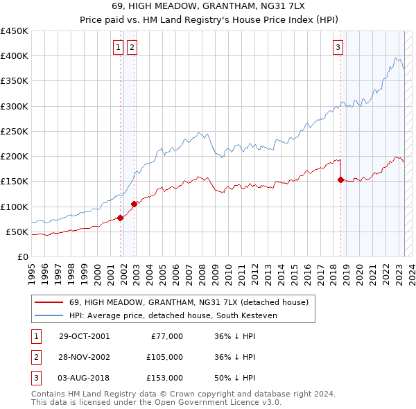 69, HIGH MEADOW, GRANTHAM, NG31 7LX: Price paid vs HM Land Registry's House Price Index