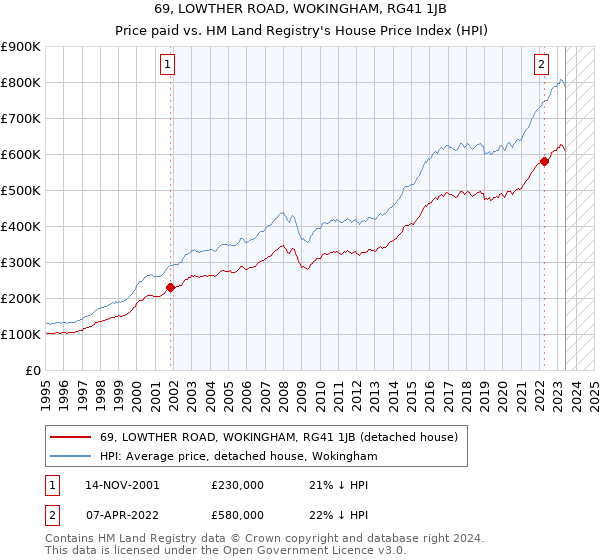 69, LOWTHER ROAD, WOKINGHAM, RG41 1JB: Price paid vs HM Land Registry's House Price Index