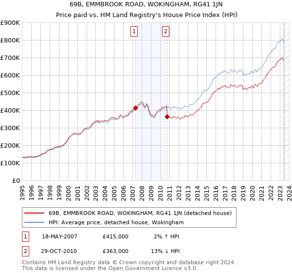 69B, EMMBROOK ROAD, WOKINGHAM, RG41 1JN: Price paid vs HM Land Registry's House Price Index