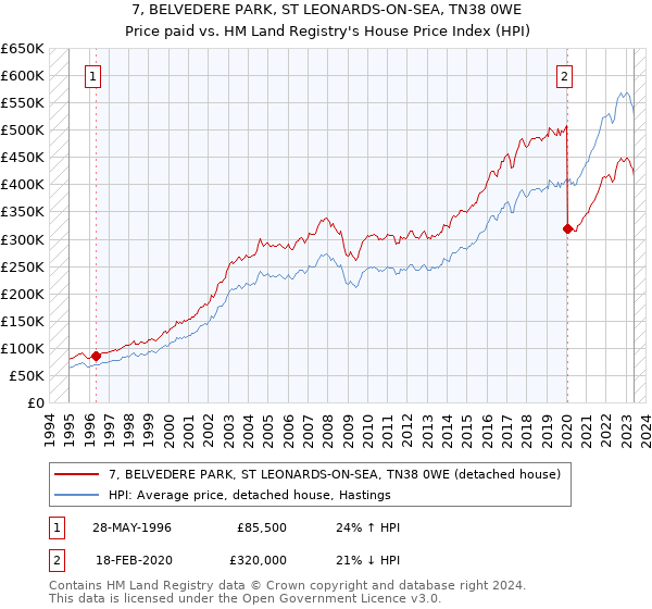 7, BELVEDERE PARK, ST LEONARDS-ON-SEA, TN38 0WE: Price paid vs HM Land Registry's House Price Index