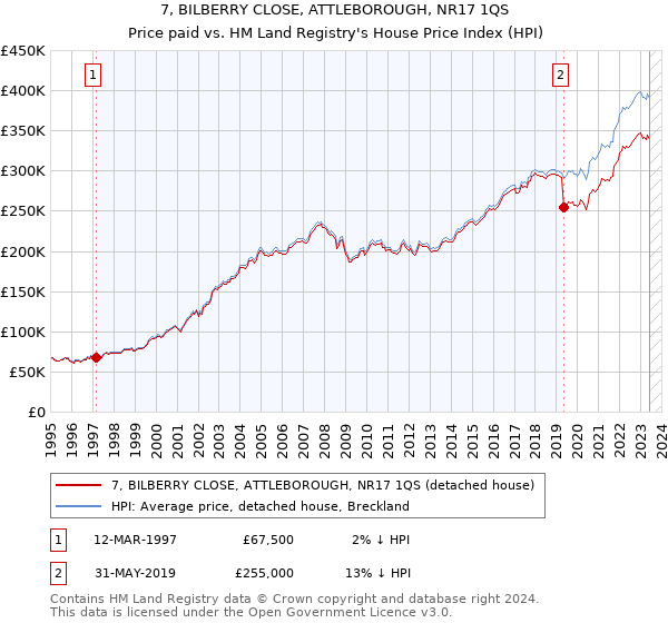 7, BILBERRY CLOSE, ATTLEBOROUGH, NR17 1QS: Price paid vs HM Land Registry's House Price Index