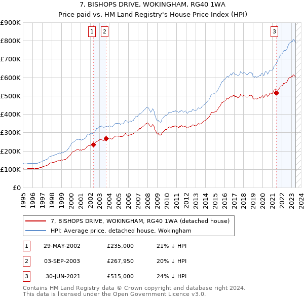 7, BISHOPS DRIVE, WOKINGHAM, RG40 1WA: Price paid vs HM Land Registry's House Price Index