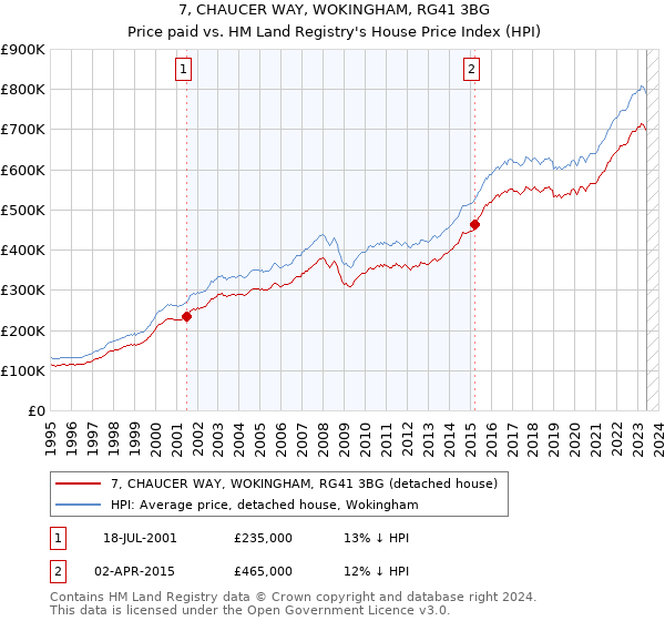 7, CHAUCER WAY, WOKINGHAM, RG41 3BG: Price paid vs HM Land Registry's House Price Index