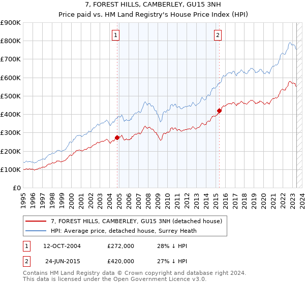 7, FOREST HILLS, CAMBERLEY, GU15 3NH: Price paid vs HM Land Registry's House Price Index