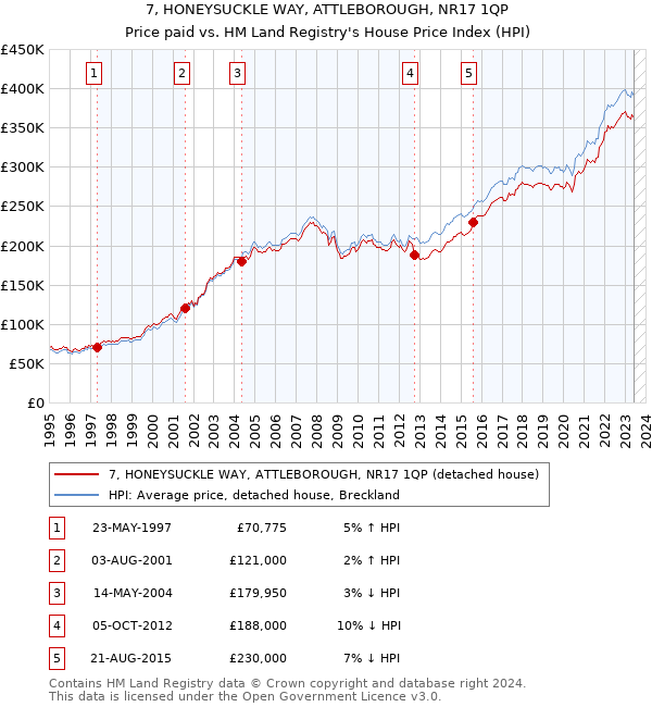7, HONEYSUCKLE WAY, ATTLEBOROUGH, NR17 1QP: Price paid vs HM Land Registry's House Price Index