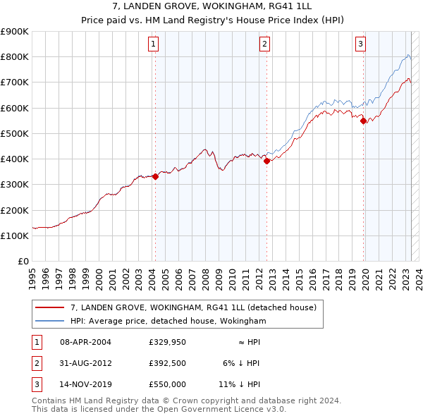 7, LANDEN GROVE, WOKINGHAM, RG41 1LL: Price paid vs HM Land Registry's House Price Index