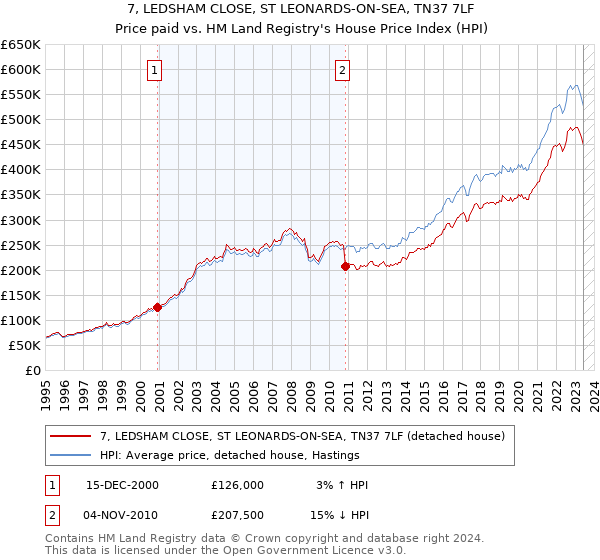 7, LEDSHAM CLOSE, ST LEONARDS-ON-SEA, TN37 7LF: Price paid vs HM Land Registry's House Price Index