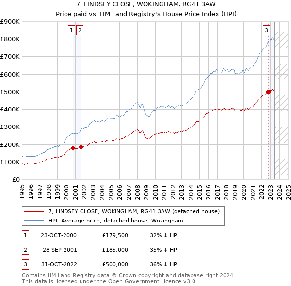 7, LINDSEY CLOSE, WOKINGHAM, RG41 3AW: Price paid vs HM Land Registry's House Price Index