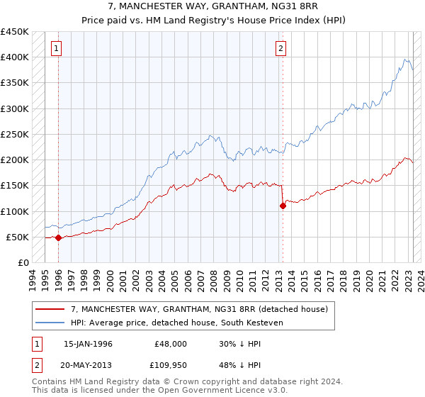 7, MANCHESTER WAY, GRANTHAM, NG31 8RR: Price paid vs HM Land Registry's House Price Index