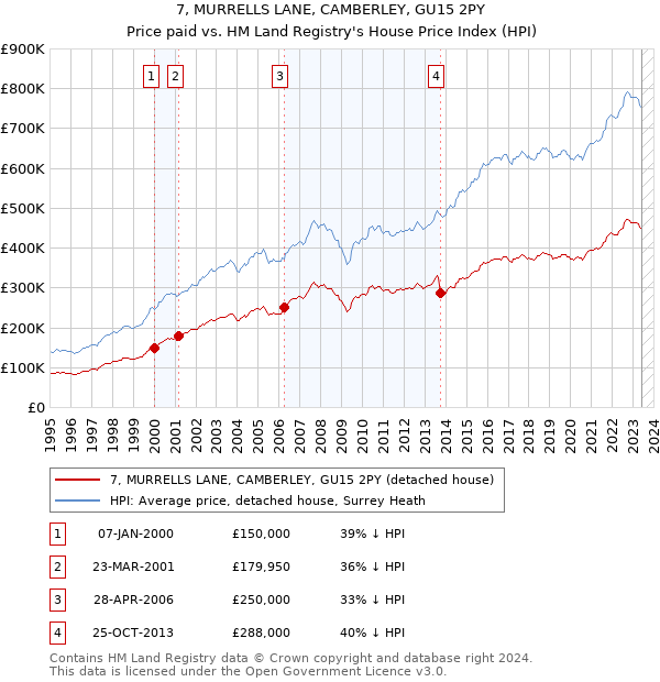 7, MURRELLS LANE, CAMBERLEY, GU15 2PY: Price paid vs HM Land Registry's House Price Index