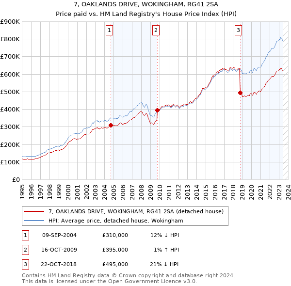7, OAKLANDS DRIVE, WOKINGHAM, RG41 2SA: Price paid vs HM Land Registry's House Price Index