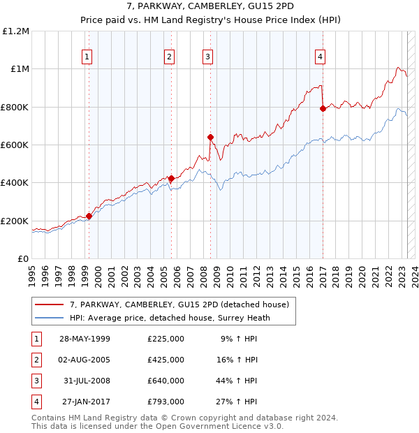 7, PARKWAY, CAMBERLEY, GU15 2PD: Price paid vs HM Land Registry's House Price Index
