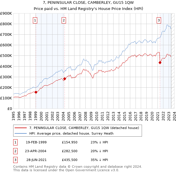 7, PENINSULAR CLOSE, CAMBERLEY, GU15 1QW: Price paid vs HM Land Registry's House Price Index