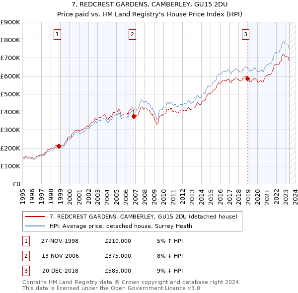 7, REDCREST GARDENS, CAMBERLEY, GU15 2DU: Price paid vs HM Land Registry's House Price Index