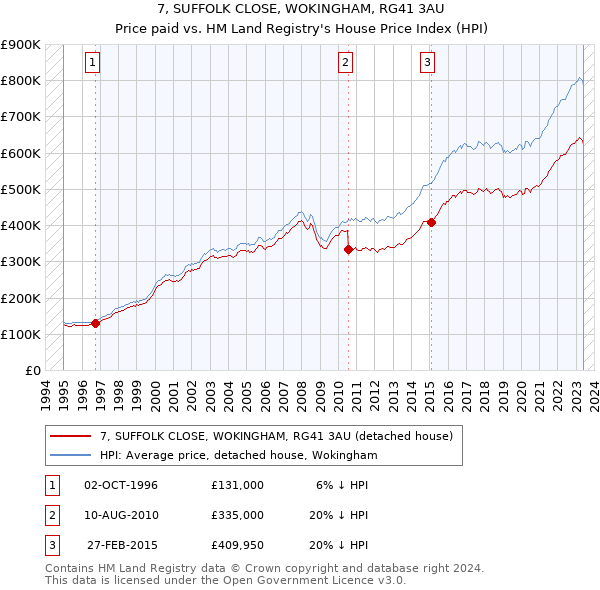 7, SUFFOLK CLOSE, WOKINGHAM, RG41 3AU: Price paid vs HM Land Registry's House Price Index