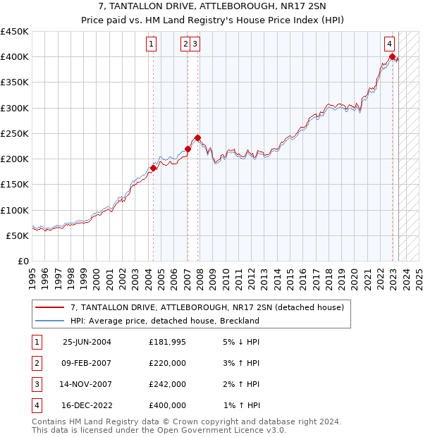 7, TANTALLON DRIVE, ATTLEBOROUGH, NR17 2SN: Price paid vs HM Land Registry's House Price Index